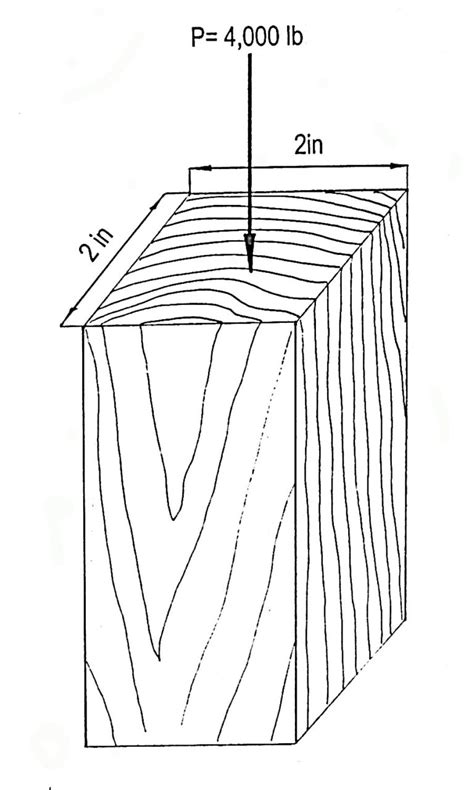 How to find Compressive Stress of Wooden Cubes  